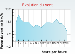 Evolution du vent de la ville Alos