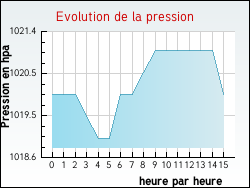 Evolution de la pression de la ville Alos