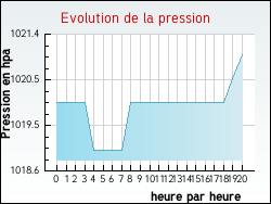 Evolution de la pression de la ville Alos