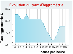 Evolution du taux d'hygromtrie de la ville Alquines