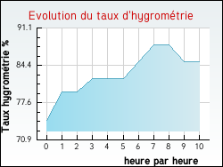 Evolution du taux d'hygromtrie de la ville Alquines