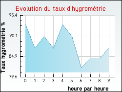 Evolution du taux d'hygromtrie de la ville Alquines