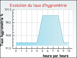 Evolution du taux d'hygrom�trie de la ville Alquines