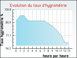 Evolution du taux d'hygrom�trie de la ville Alquines