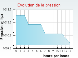 Evolution de la pression de la ville Alquines