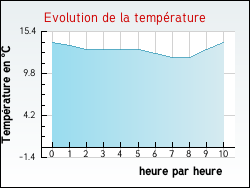 Evolution de la temprature de la ville de Alquines