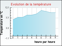 Evolution de la temprature de la ville de Alquines