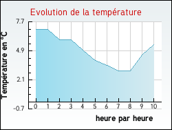 Evolution de la temp�rature de la ville de Alquines
