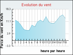 Evolution du vent de la ville Alquines