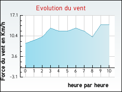 Evolution du vent de la ville Alquines