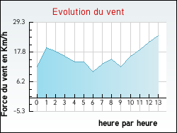 Evolution du vent de la ville Alquines