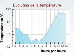 Evolution de la temp�rature de la ville de Alrance