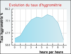 Evolution du taux d'hygromtrie de la ville Alsting
