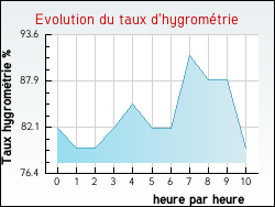 Evolution du taux d'hygromtrie de la ville Alsting