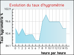 Evolution du taux d'hygrométrie de la ville Alsting