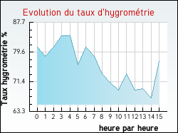 Evolution du taux d'hygrom�trie de la ville Alsting