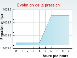 Evolution de la pression de la ville Alsting