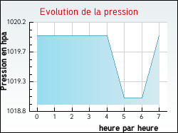 Evolution de la pression de la ville Alsting