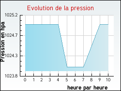 Evolution de la pression de la ville Alsting
