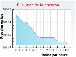 Evolution de la pression de la ville Alsting