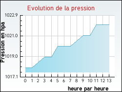 Evolution de la pression de la ville Alsting