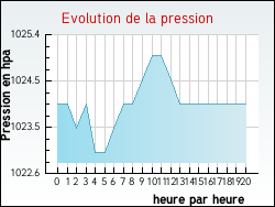 Evolution de la pression de la ville Alsting