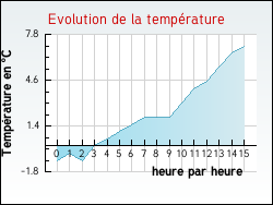Evolution de la température de la ville de Alsting