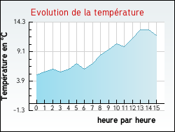 Evolution de la temp�rature de la ville de Alsting