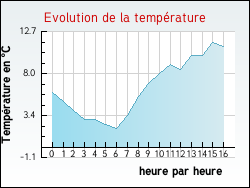 Evolution de la temp�rature de la ville de Alsting