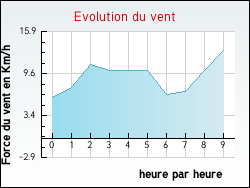 Evolution du vent de la ville Alsting