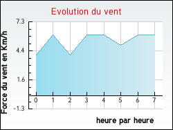 Evolution du vent de la ville Alsting
