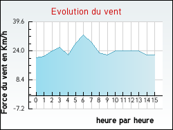 Evolution du vent de la ville Alsting