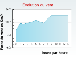 Evolution du vent de la ville Alsting