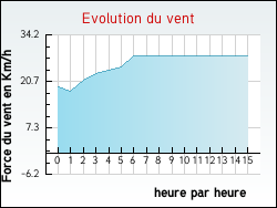 Evolution du vent de la ville Alsting