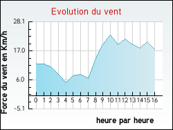 Evolution du vent de la ville Alsting