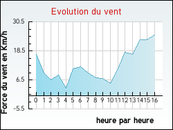 Evolution du vent de la ville Alsting