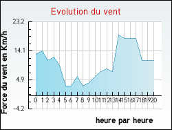 Evolution du vent de la ville Alsting