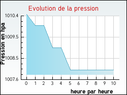 Evolution de la pression de la ville Altenach