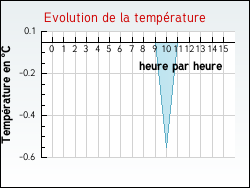 Evolution de la temp�rature de la ville de Altenheim
