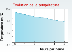 Evolution de la temp�rature de la ville de Altenstadt