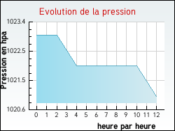 Evolution de la pression de la ville Altier