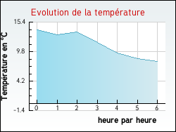 Evolution de la temprature de la ville de Altier