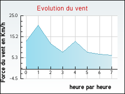 Evolution du vent de la ville Altier