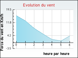Evolution du vent de la ville Altier