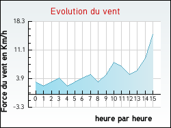 Evolution du vent de la ville Altier