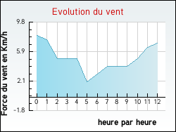 Evolution du vent de la ville Altier