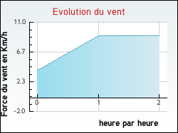 Evolution du vent de la ville Altier