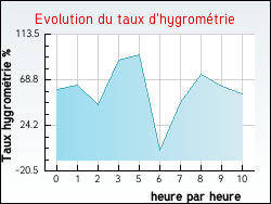 Evolution du taux d'hygromtrie de la ville Altillac