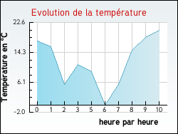 Evolution de la temprature de la ville de Altillac