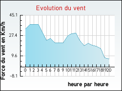 Evolution du vent de la ville Altillac